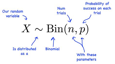 Image result for Binomial Distribution For Dummies