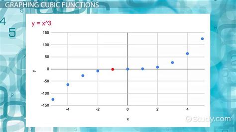 Image result for Cubic Function General Form