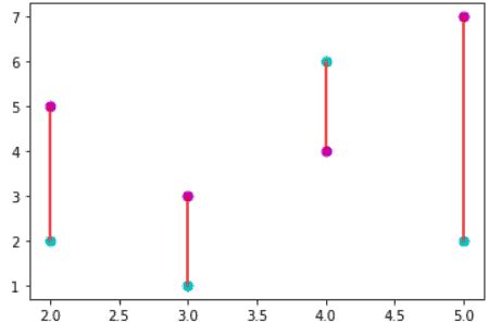 Image result for How to Create the Verticle Line in Python