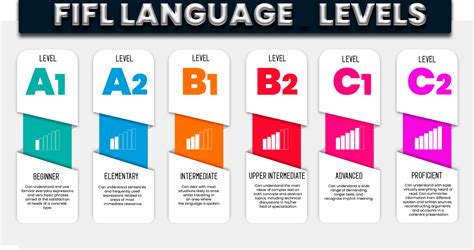 Image result for All Language Levels