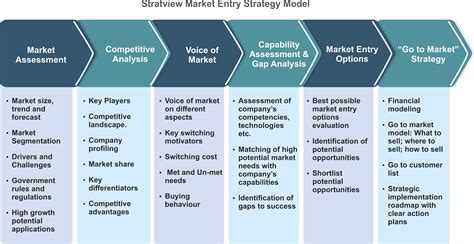 Image result for Market Develop Model