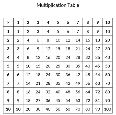 Image result for While Loop Multiplication Table Python