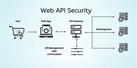 Image result for API Security Meams