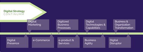 Image result for Digital Strategy Diagram