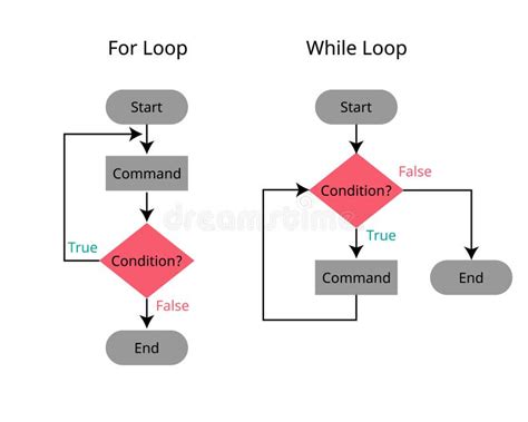 Image result for Loop in Flow Chart
