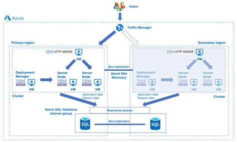 Toradh íomhá ar Azure Disaster Recovery Process Flow Diagram
