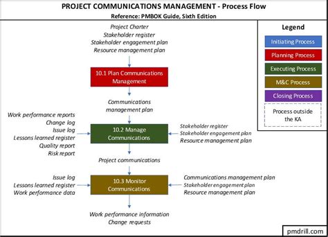 Image result for Project Communciation Flow Chart
