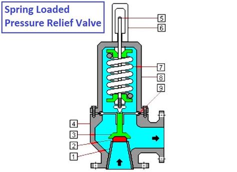 Image result for Pressure Relief Valve Spring Constant Graph