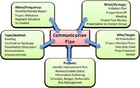 Image result for Essential Components of Project Management