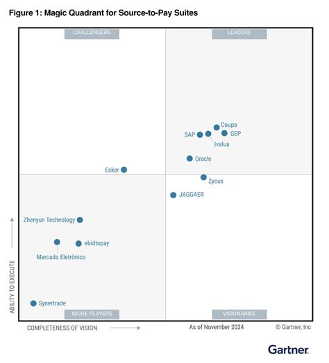 Image result for Gartner Technology Software Reports
