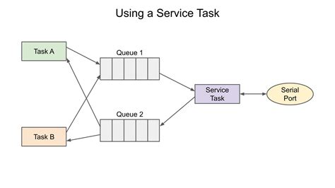 Image result for Priority Inversion FreeRTOS