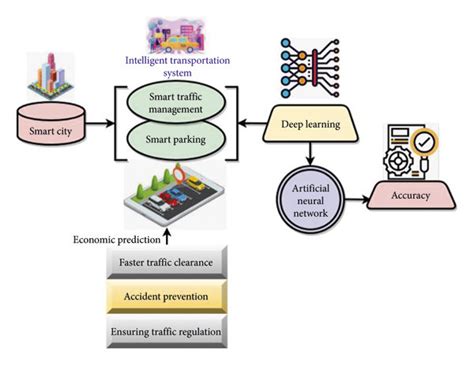 Image result for Intelligent Transport System