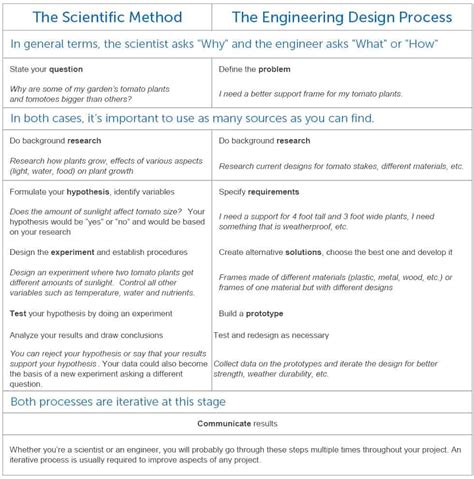 Image result for Scientific Method and the Engineering Design Process