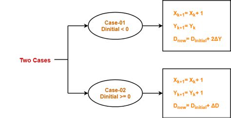 Afbeeldingsresultaten voor Mid Point Line Algorithm in Computer Graphics