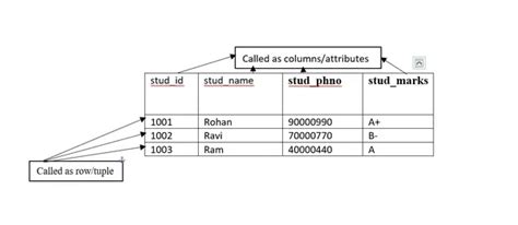 Image result for General Table Normalization Functional Dependency Diagram