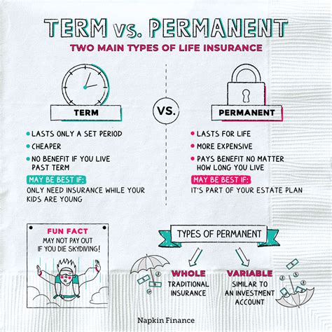 Image result for Term vs Perm Life Insurance