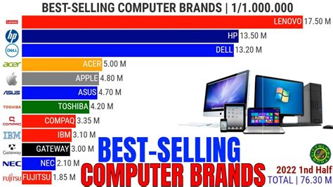 Best-Selling Computer Brands | 1999-2022 - YouTube