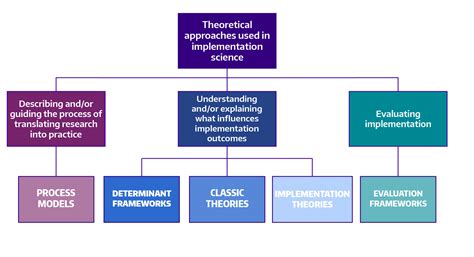 Image result for Implementation Science Framework