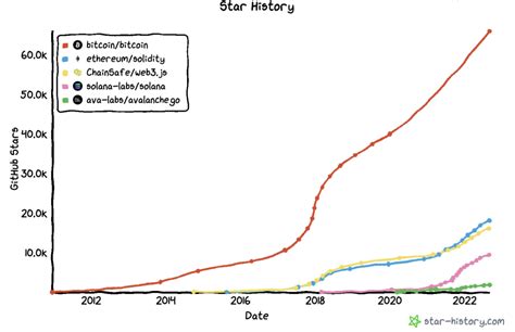 Image result for Web3 Popularity Graph