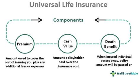 Toradh íomhá ar How Universal Life Insurance Works