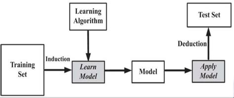 Image result for Supervised Learning Flowchart