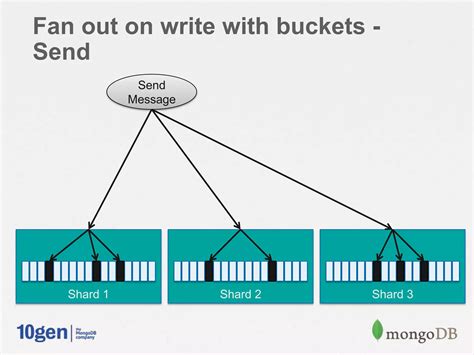 Image result for Schema Based MongoDB