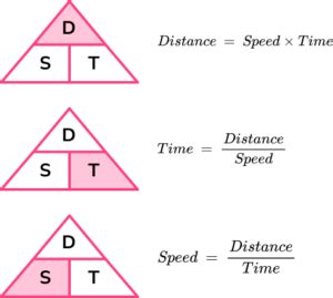 Bildergebnis für Distance Time Velocity Triangle