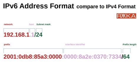 Image result for IPv6 Format