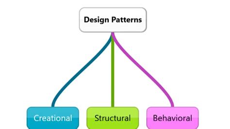 Image result for How to Learn Design Patterns