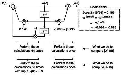 Image result for Goertzel Algorithm Diagram Flow Chart