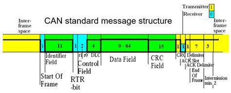 Image result for CAN-BUS Frame Structure