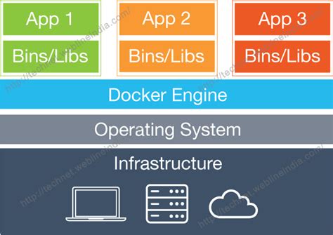 Image result for Open Source Docker Installs