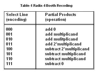 Image result for Booth 2-Bit Multiplier Recoding Table