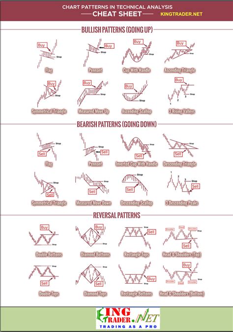 Image result for Trading 100 Chart Patterns