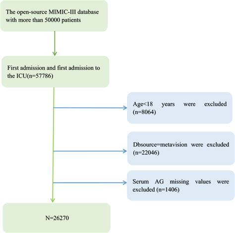 Image result for Patient Selection Flowchart