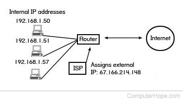 Image result for Internal vs External IP Address