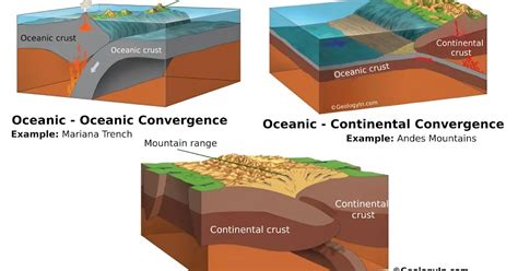 Image result for Convergent Boundary Science
