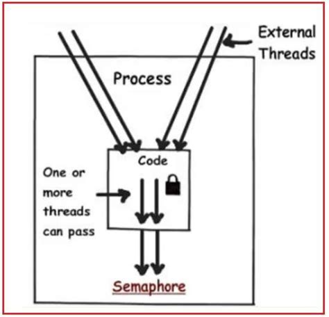 Afbeeldingsresultaten voor Semaphore Programming