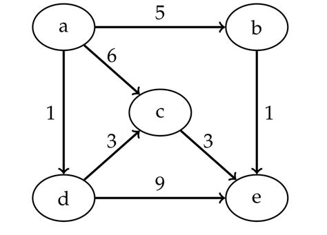Image result for Dijikstra Algorithm Matrix
