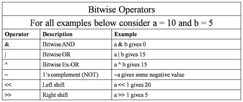 Image result for Flow Chart for Bitwise Operators