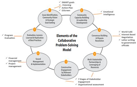 Image result for Strategic Problem Solving Model