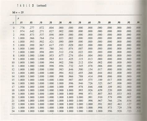 Image result for Binomial Variate Table