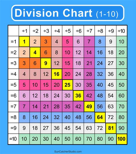 Image result for Division Chart