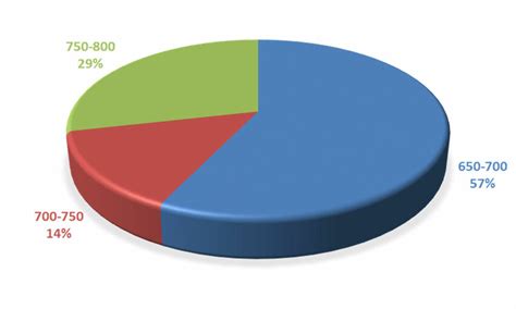 Toradh íomhá ar Statistical Distribution Map
