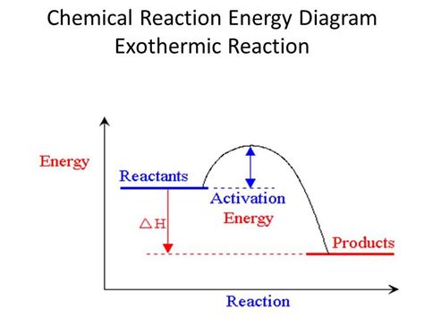 Image result for Activation Energy Example GIF