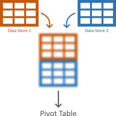 Image result for Creating Pivot Table From Multiple Sheets