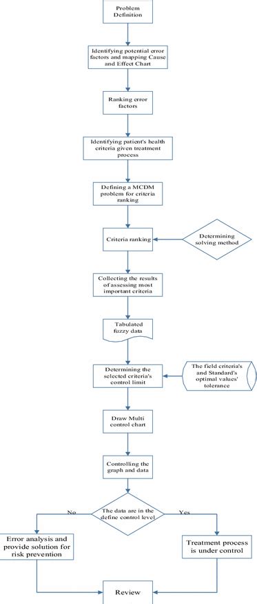 Toradh íomhá ar Fuzzy Control Chart