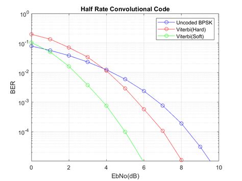 Afbeeldingsresultaten voor Convolutional Coding and Decoding