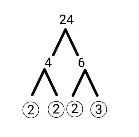 Image result for How to Factor