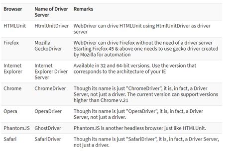Image result for Web Driver Protocal Selenium
